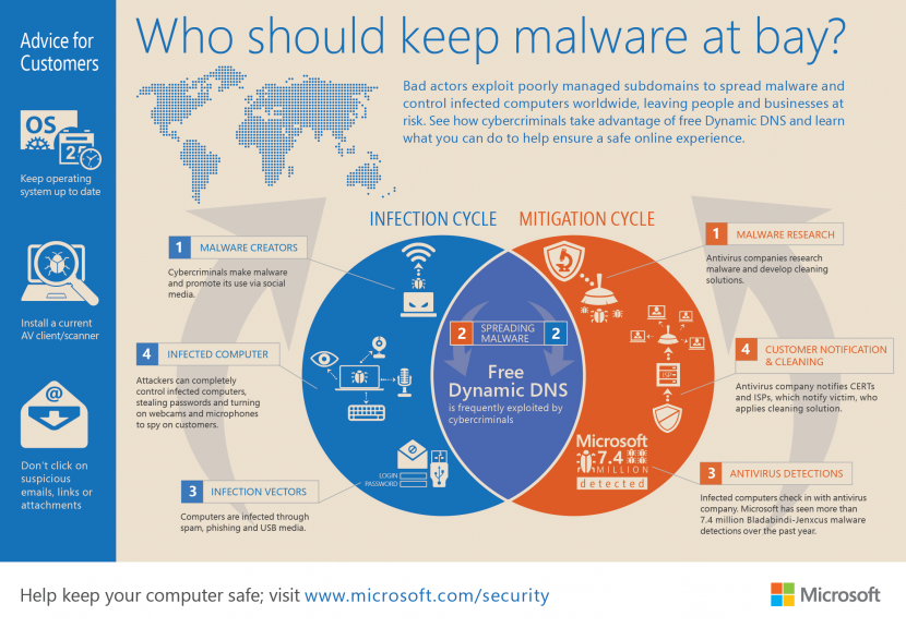 Keeping Malware at Bay - Microsoft Infographic