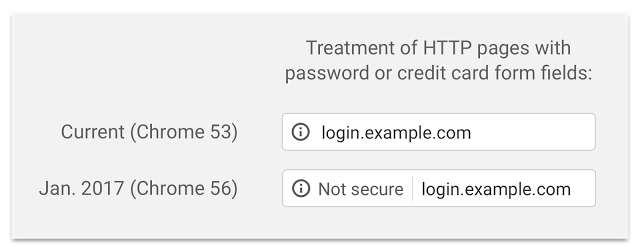 Chrome 56 will label HTTP pages with password or credit card form fields as "not secure," given their particularly sensitive nature