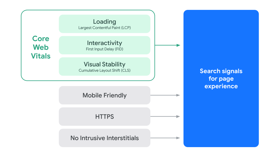 Google Core Web Vitals and page experience metrics